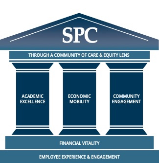 SPC Pillars