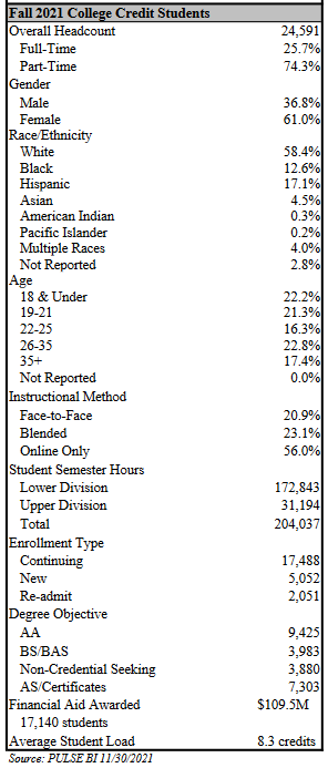 12.1 Student Body Profile 