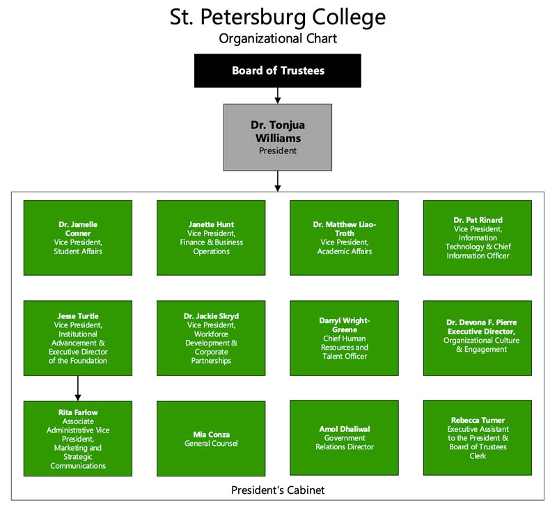 5.4 Organizational Chart