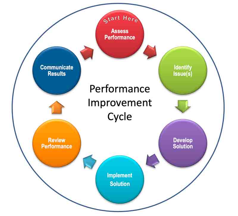 Performance Improvement Cycle
